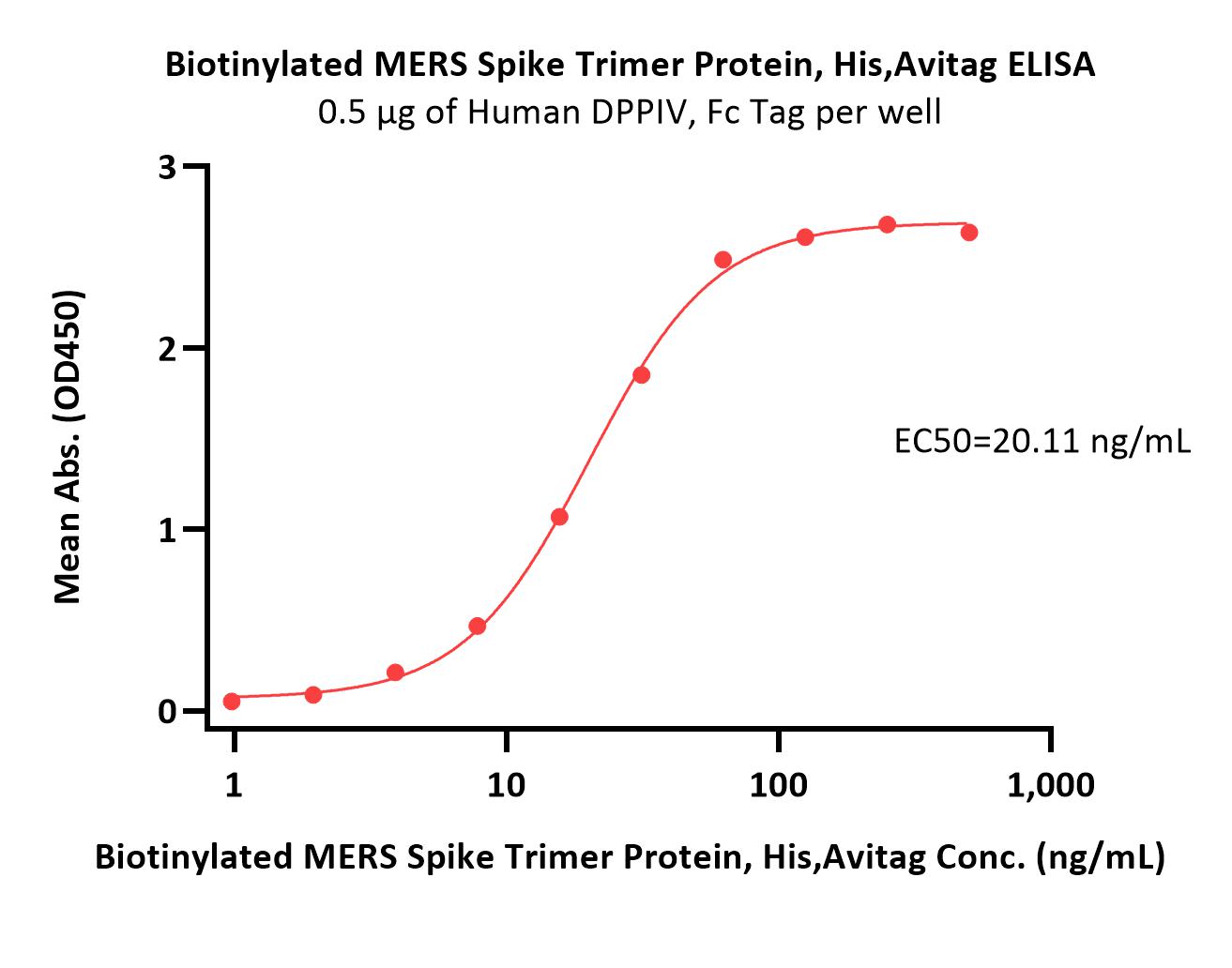  Spike protein ELISA