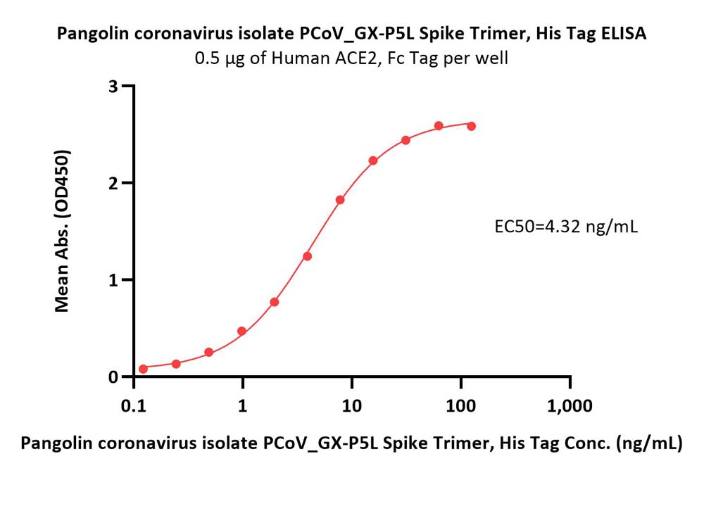  Spike protein ELISA