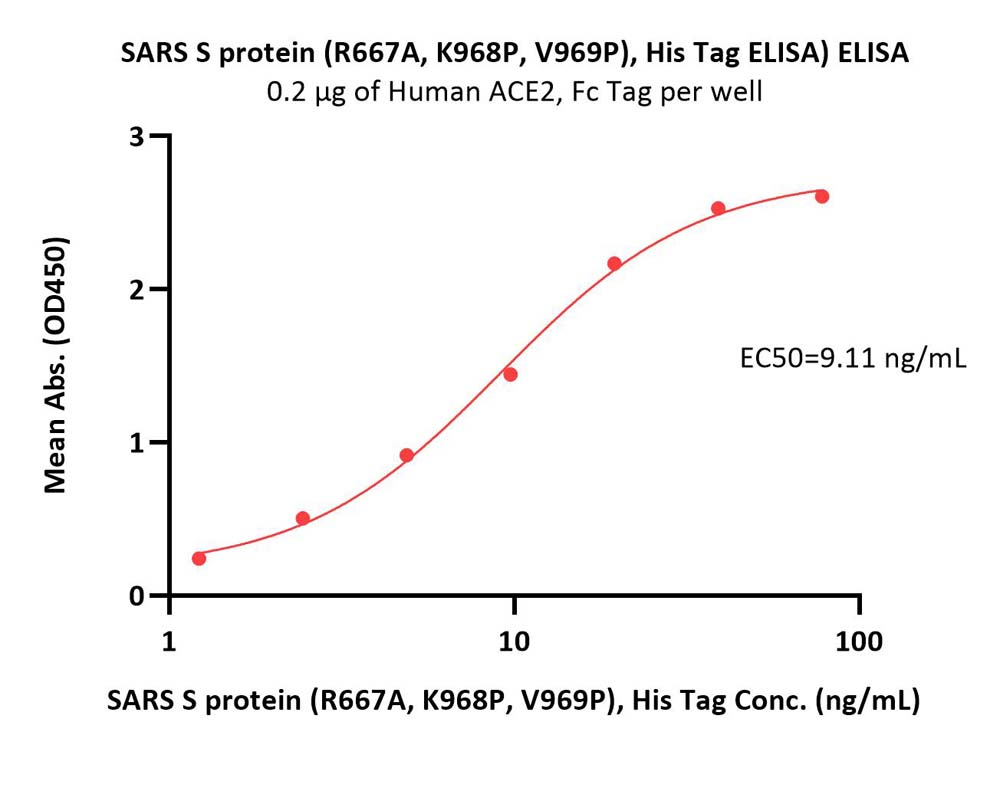  Spike protein ELISA