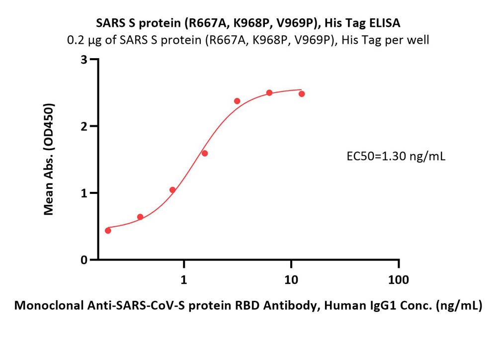  Spike protein ELISA