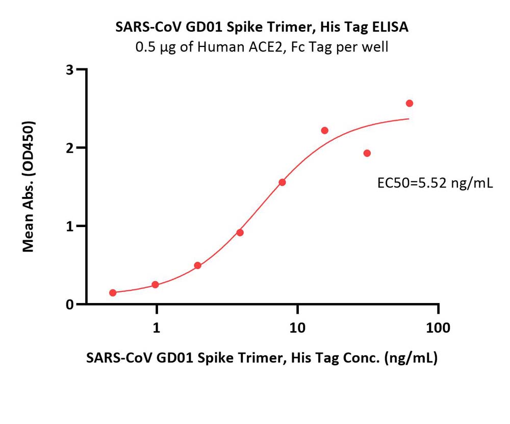  Spike protein ELISA