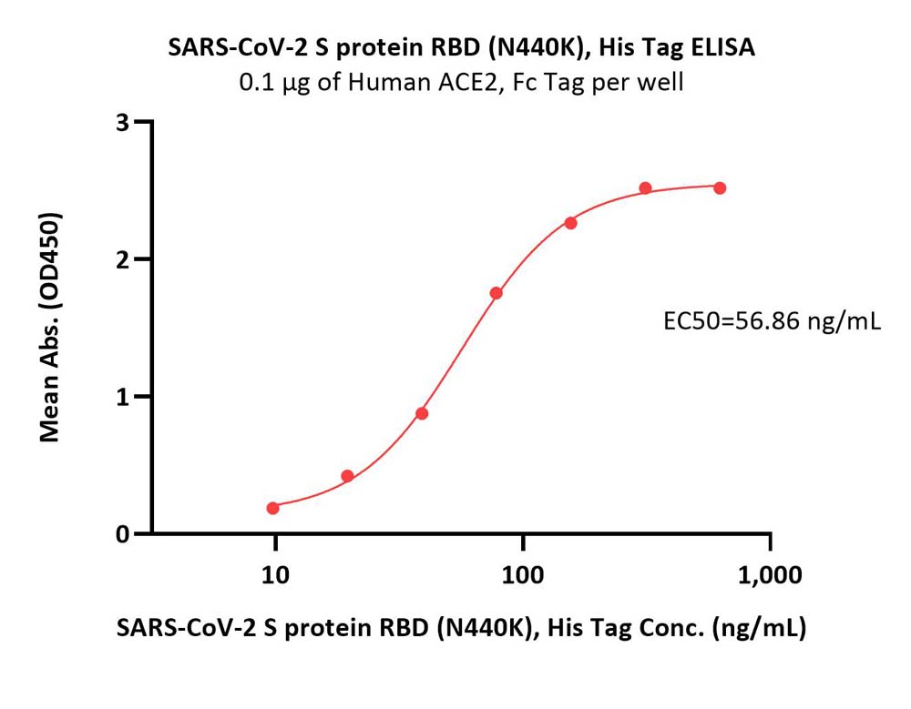  Spike RBD ELISA