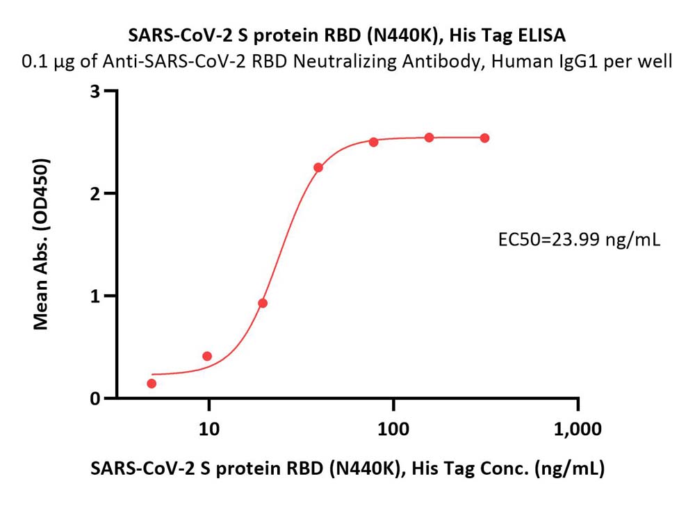  Spike RBD ELISA