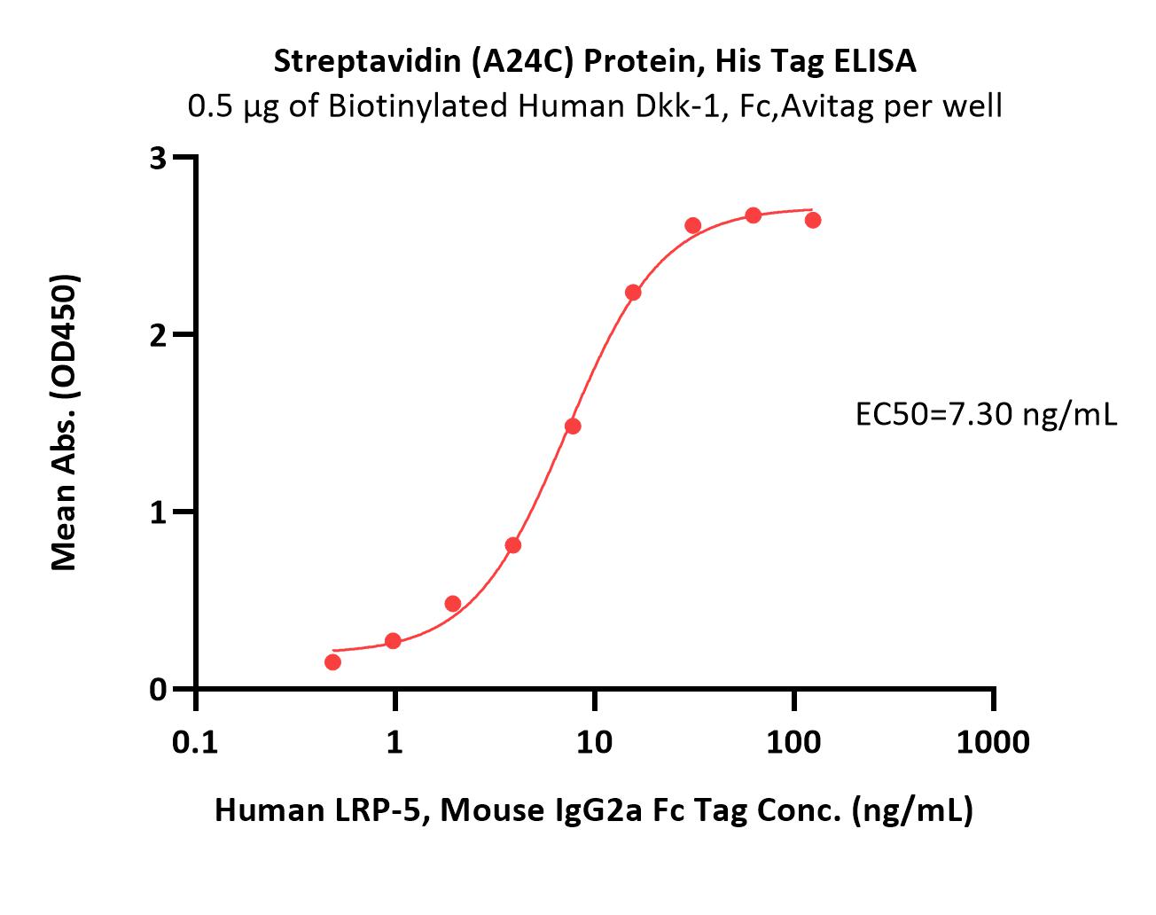  Streptavidin ELISA