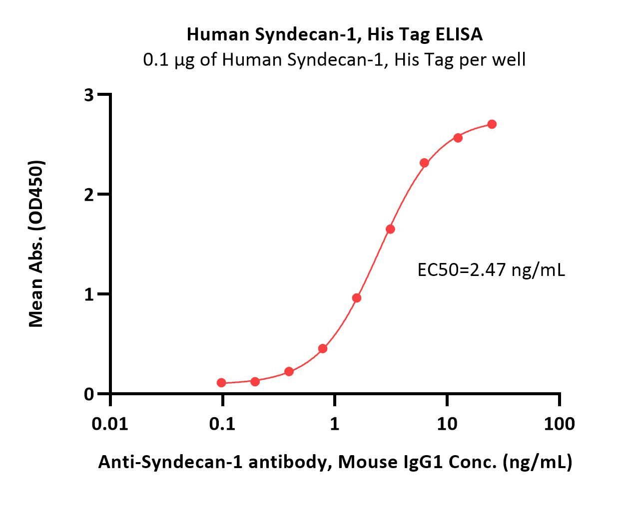  Syndecan-1 ELISA