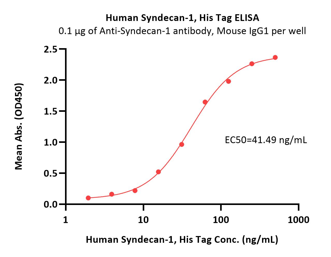  Syndecan-1 ELISA