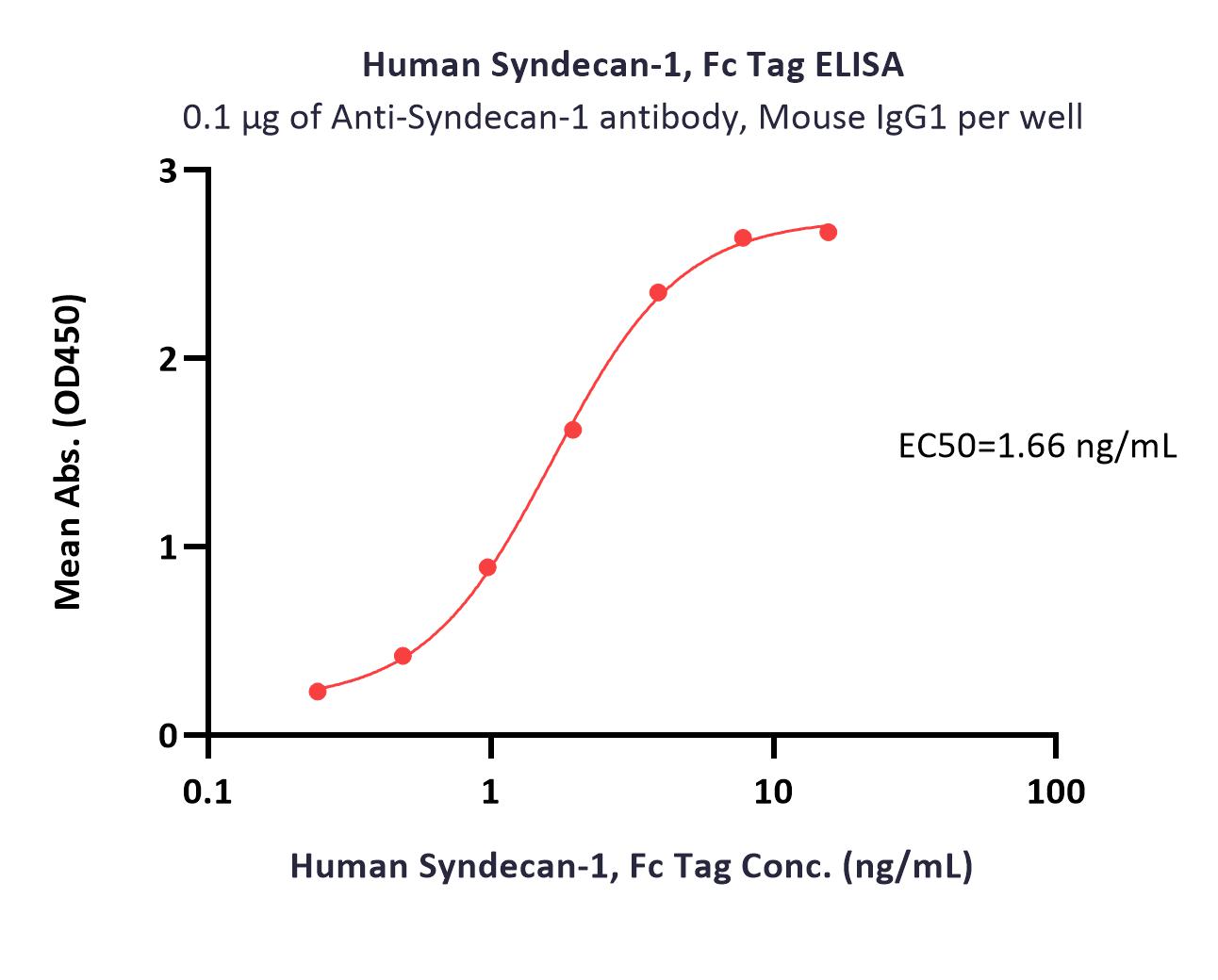  Syndecan-1 ELISA