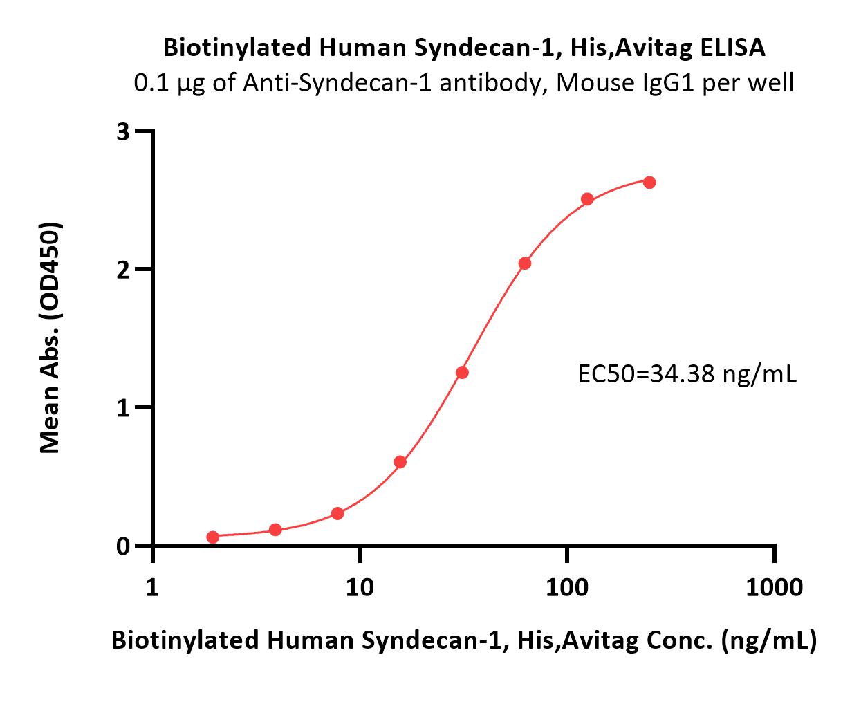  Syndecan-1 ELISA