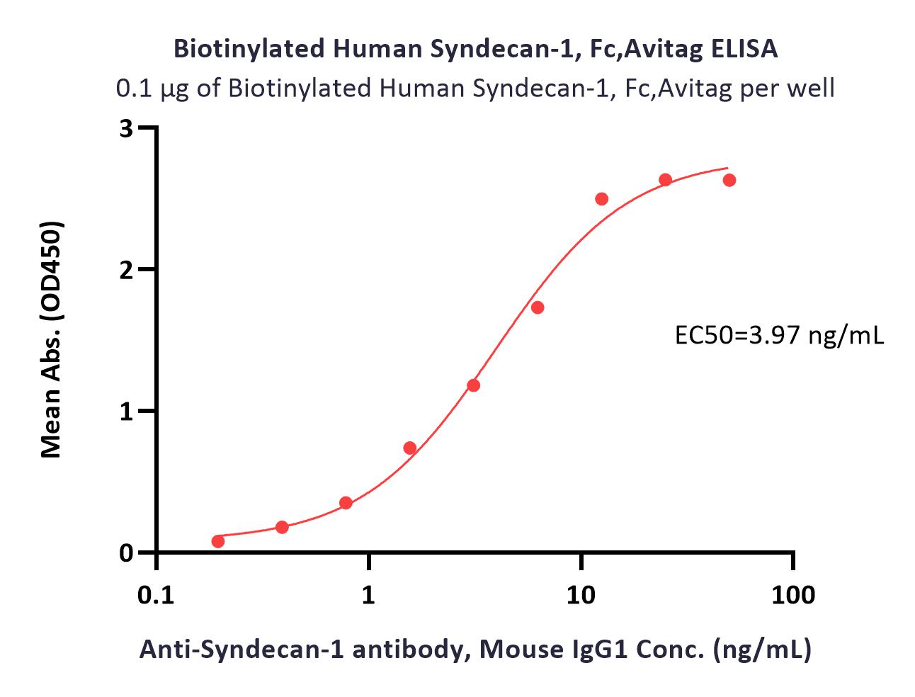  Syndecan-1 ELISA