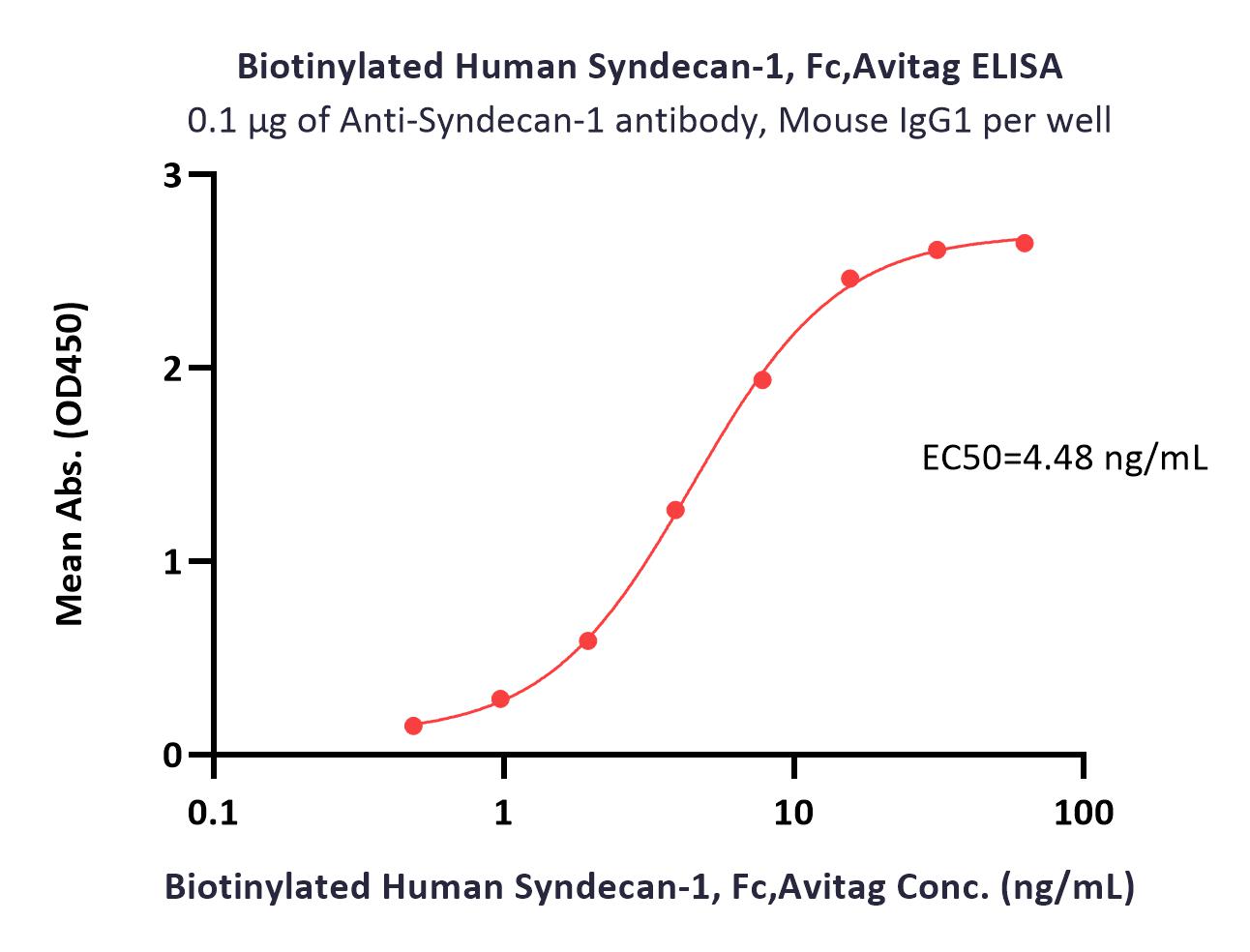  Syndecan-1 ELISA