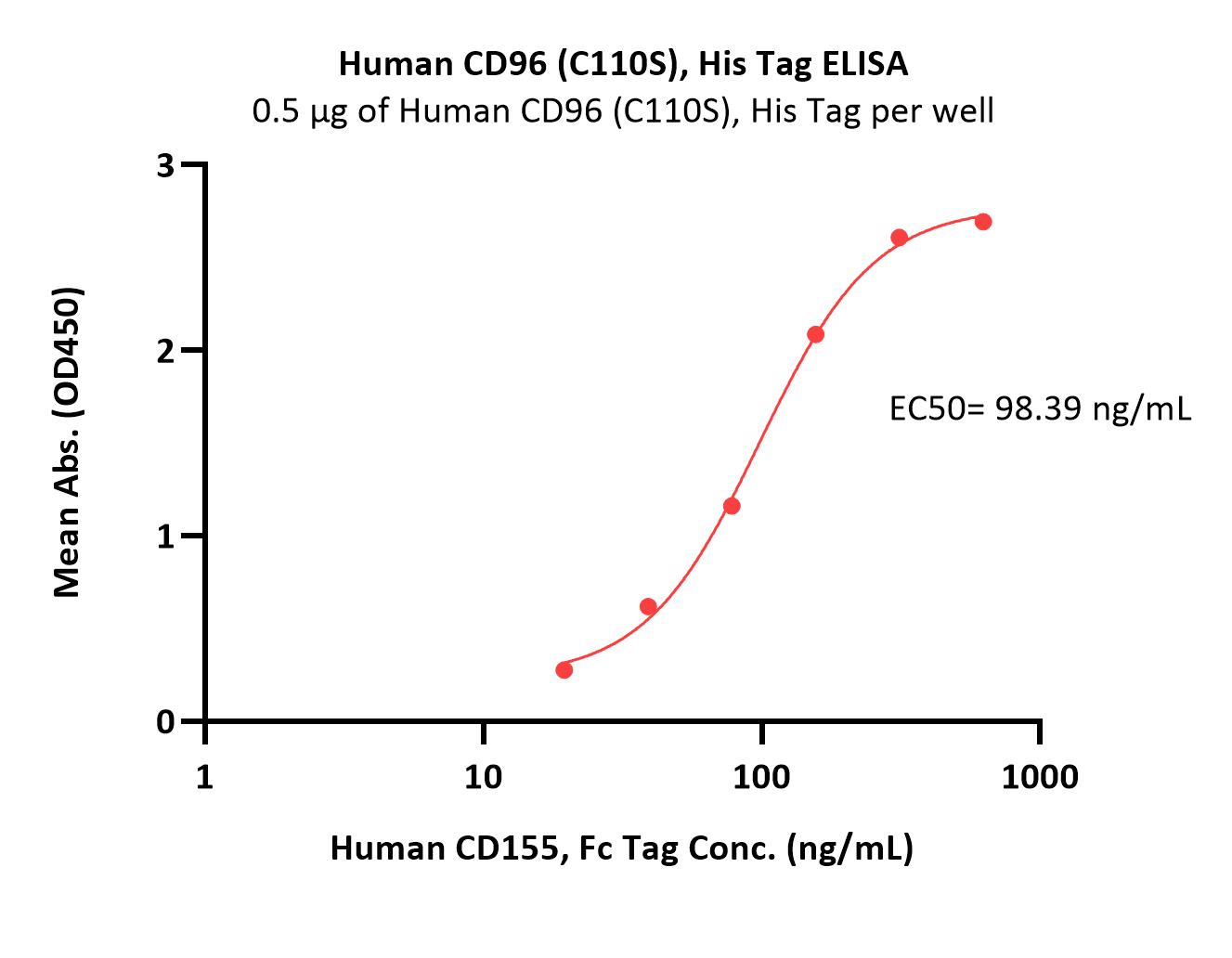  CD96 ELISA