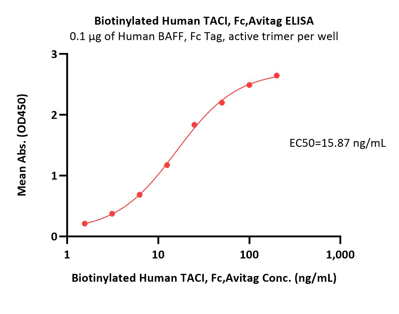  TACI ELISA