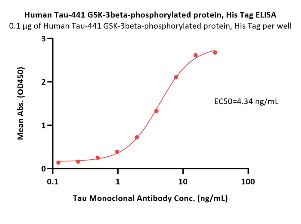  Tau ELISA