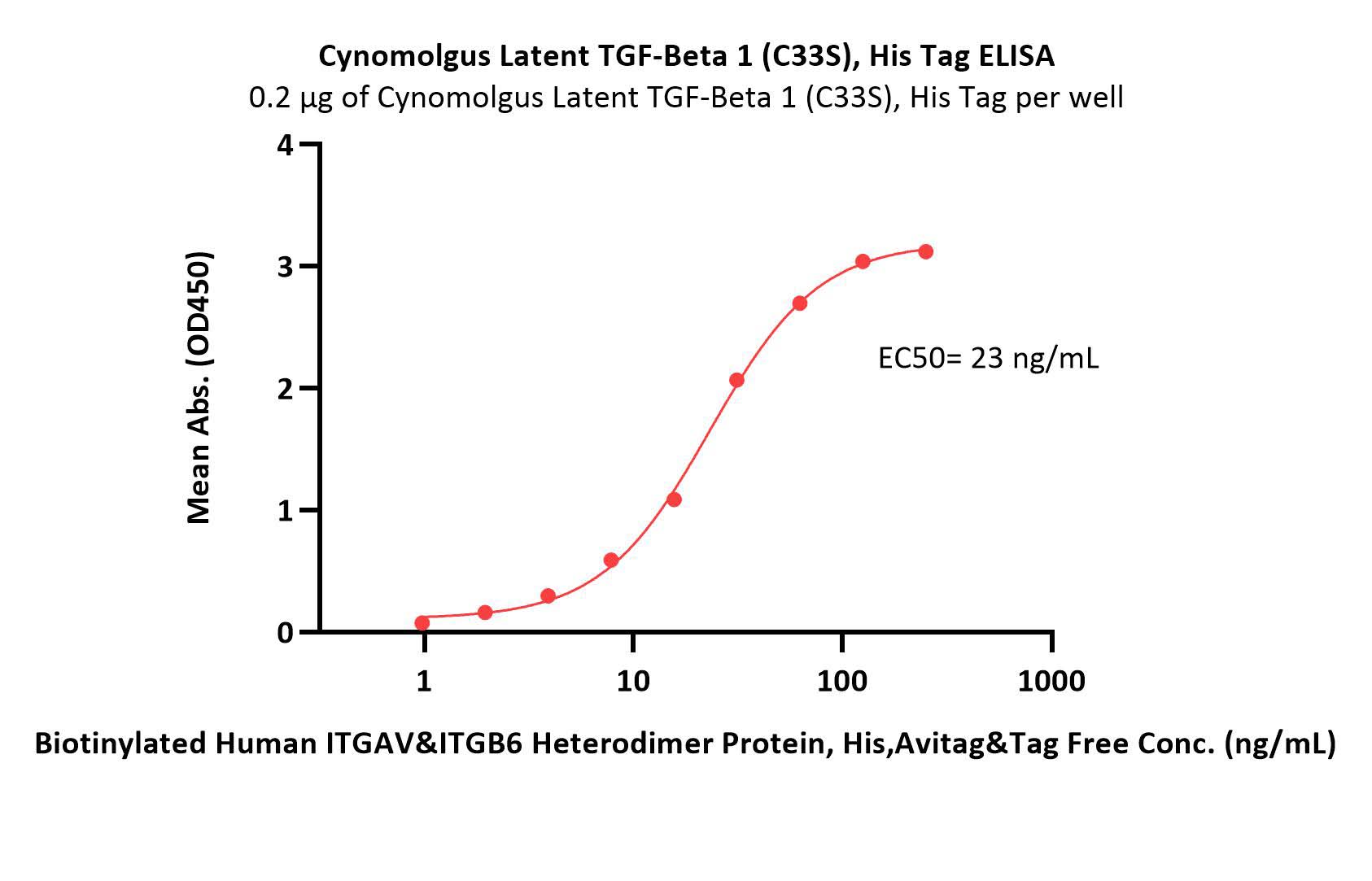  Latent TGF-beta 1 ELISA