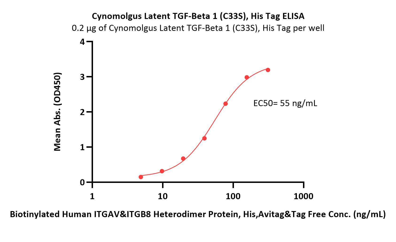  Latent TGF-beta 1 ELISA