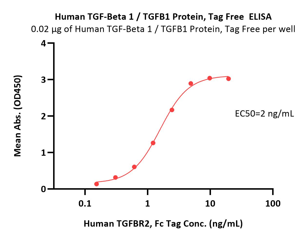  TGF-beta 1 ELISA