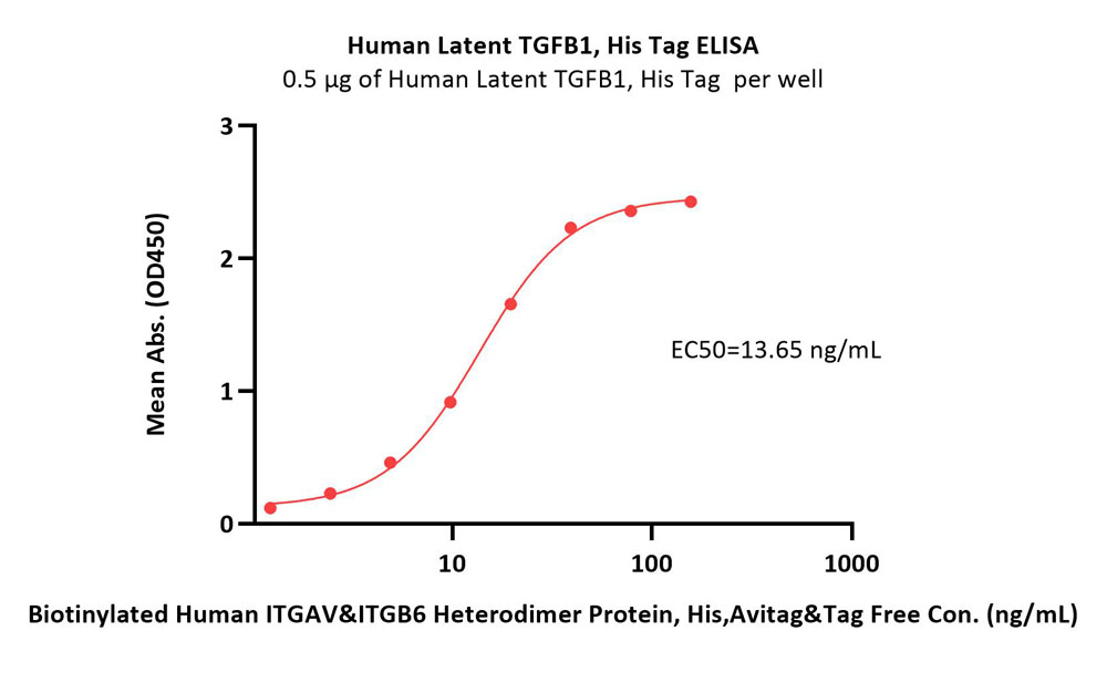  Latent TGF-beta 1 ELISA