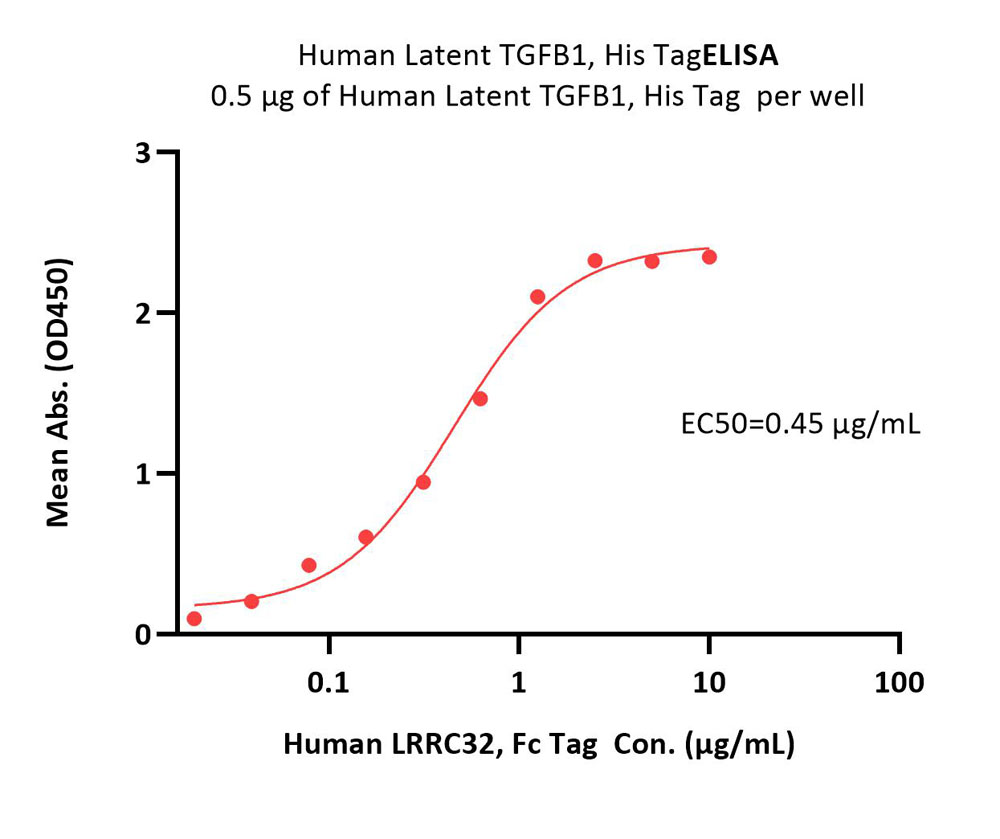  Latent TGF-beta 1 ELISA