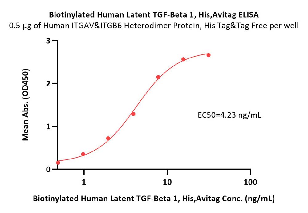  Latent TGF-beta 1 ELISA