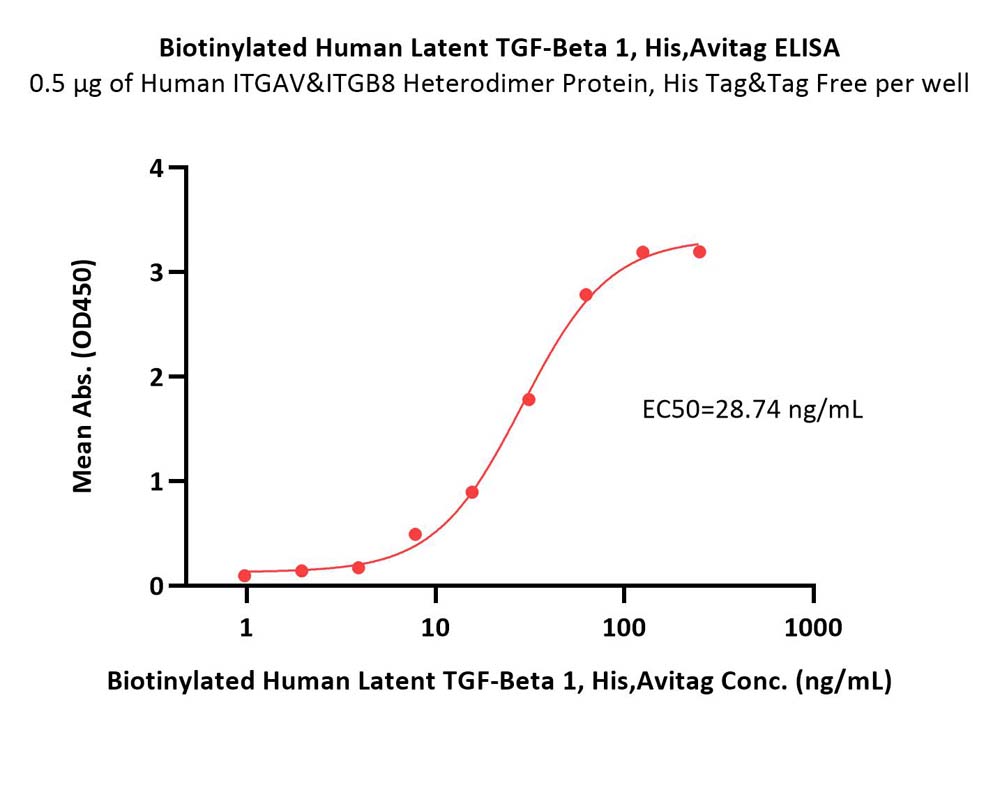  Latent TGF-beta 1 ELISA