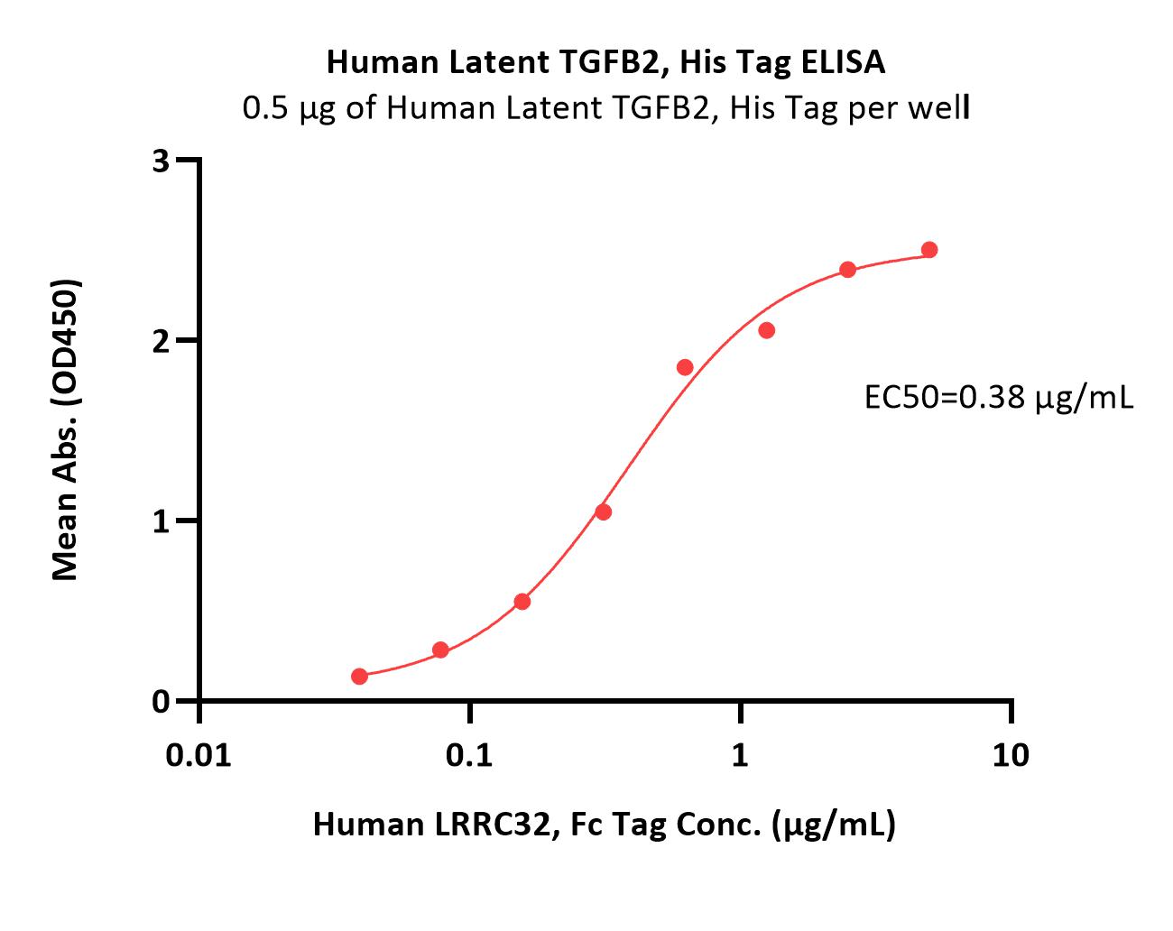  Latent TGF-beta 2 ELISA