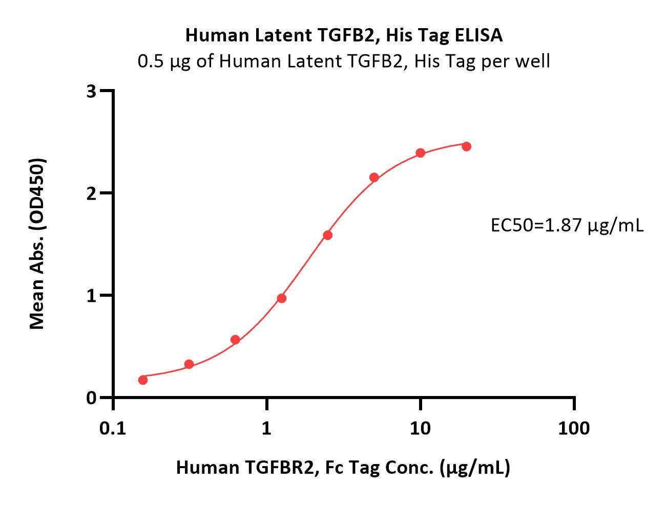  Latent TGF-beta 2 ELISA