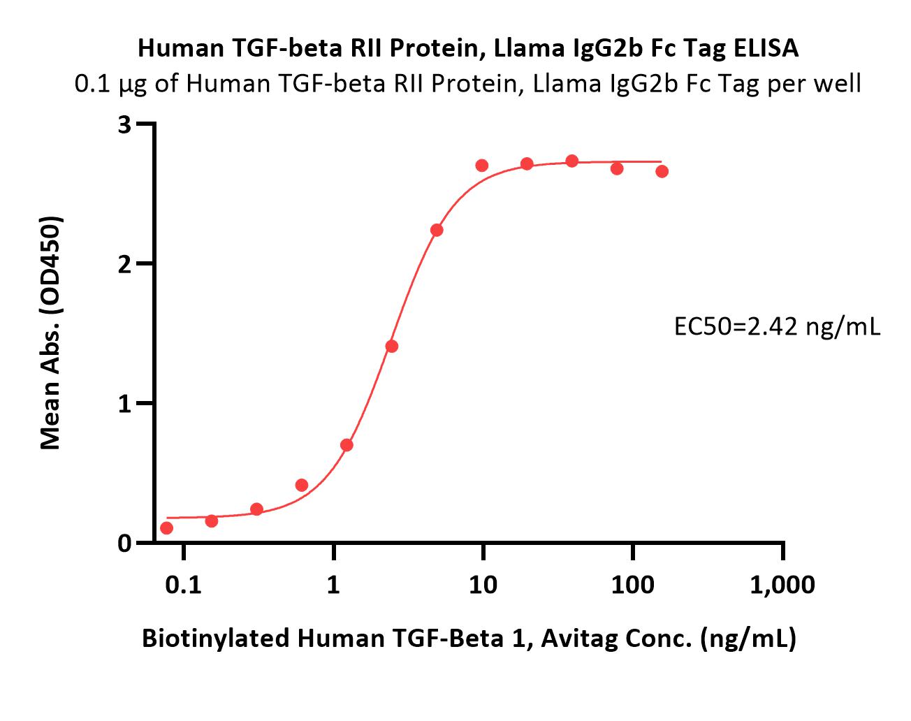  TGF-beta RII ELISA