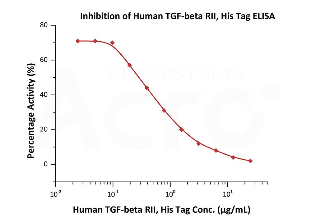  TGF-beta RII ELISA