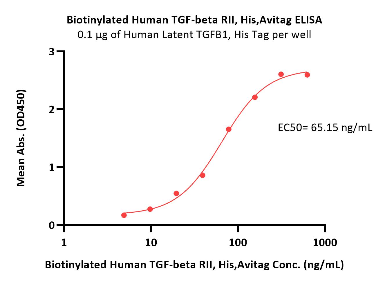  TGF-beta RII ELISA