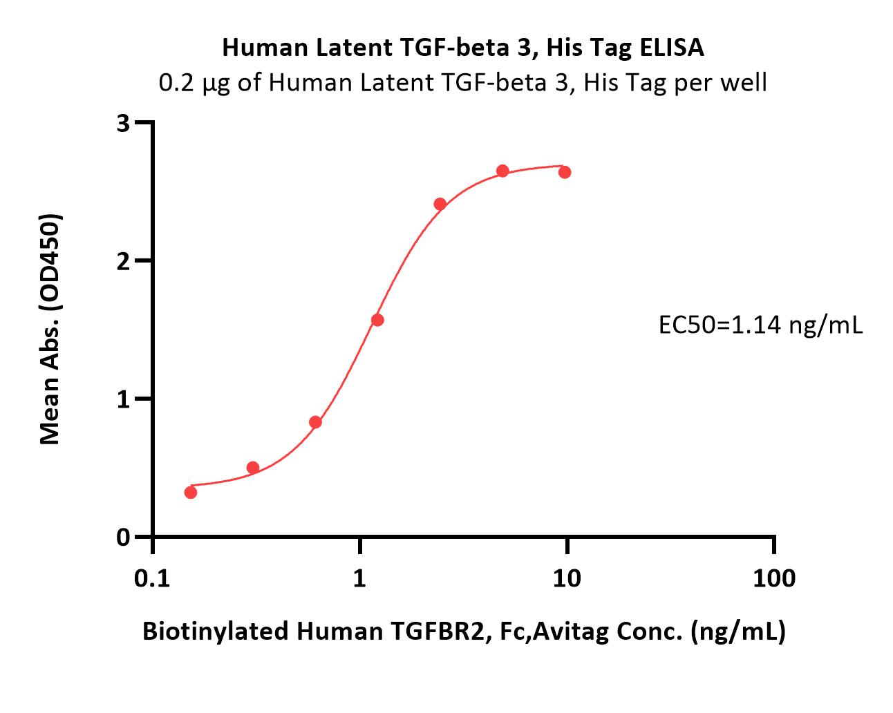  TGF-beta 3 ELISA