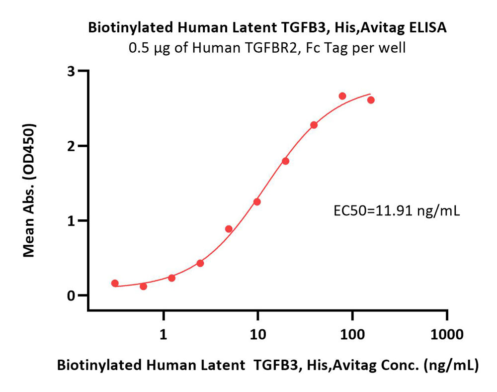  TGF-beta 3 ELISA