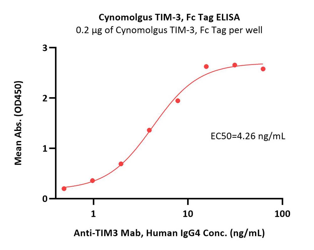  TIM-3 ELISA