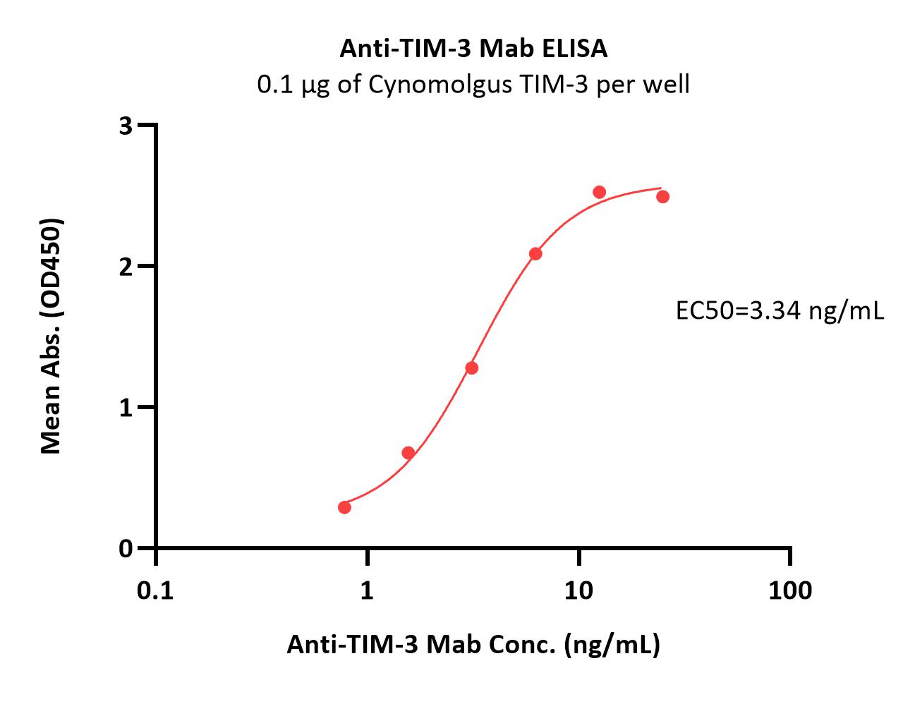  TIM-3 ELISA