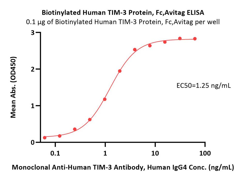  TIM-3 ELISA