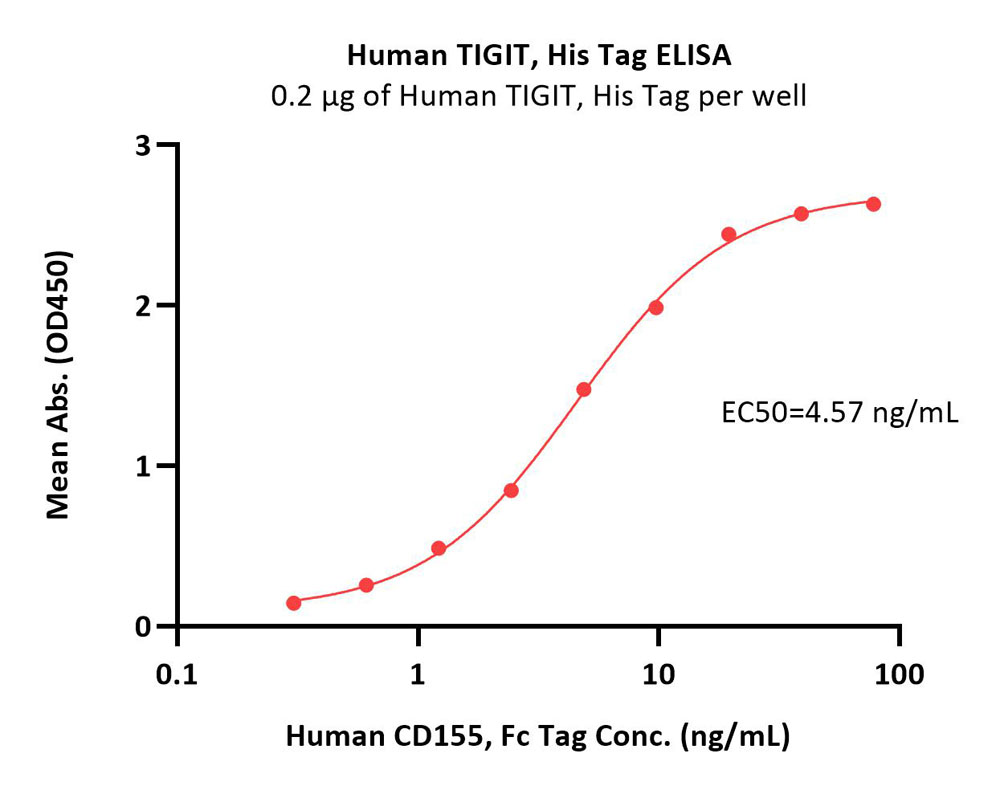  TIGIT ELISA