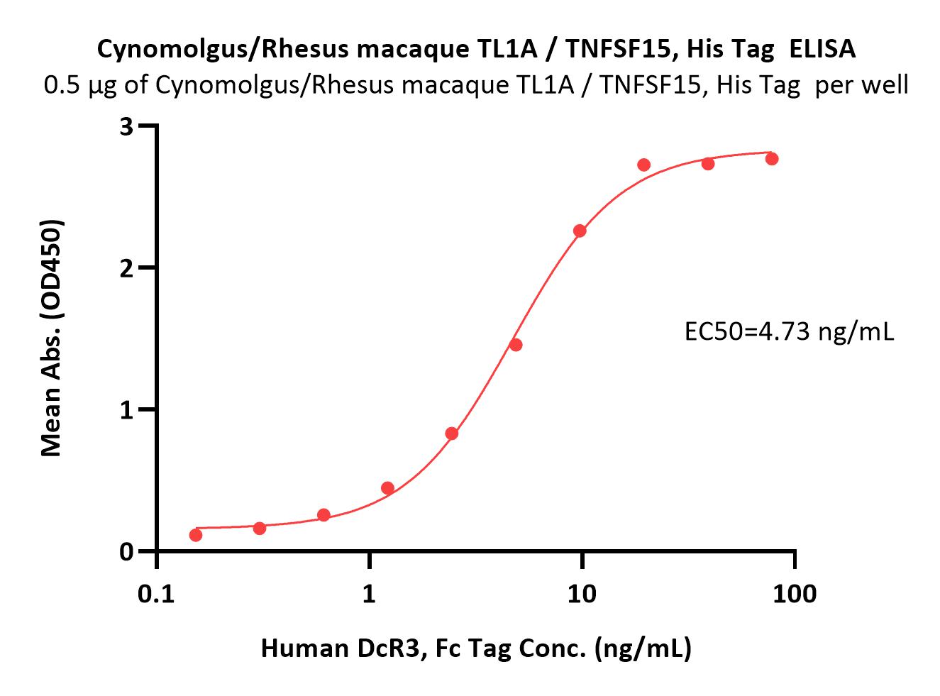  TL1A ELISA