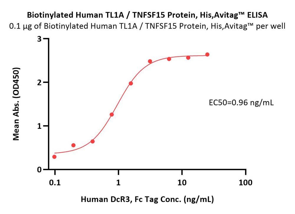  TL1A ELISA