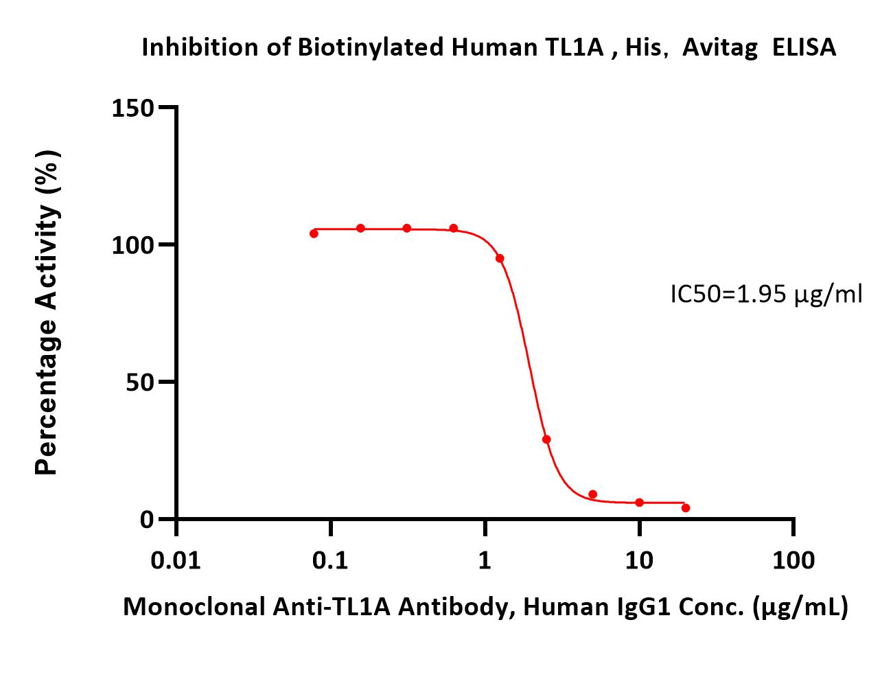  TL1A ELISA