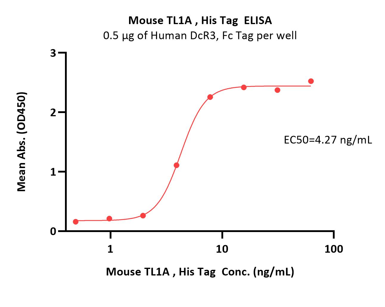  TL1A ELISA