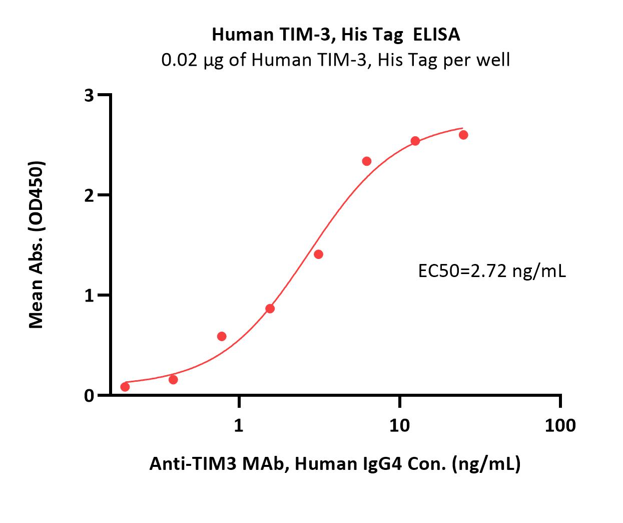  TIM-3 ELISA