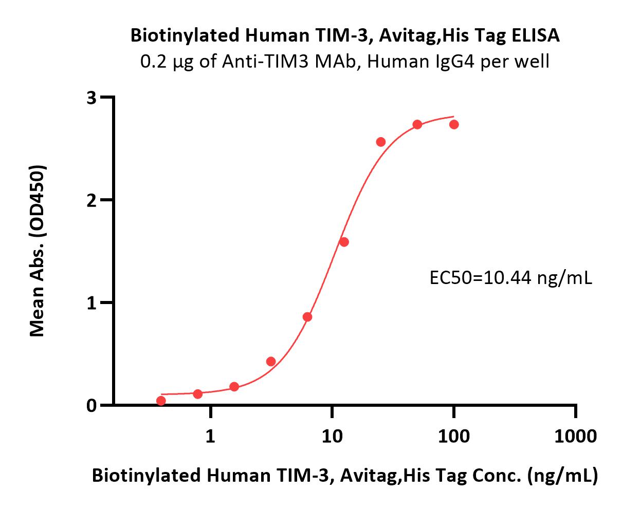  TIM-3 ELISA