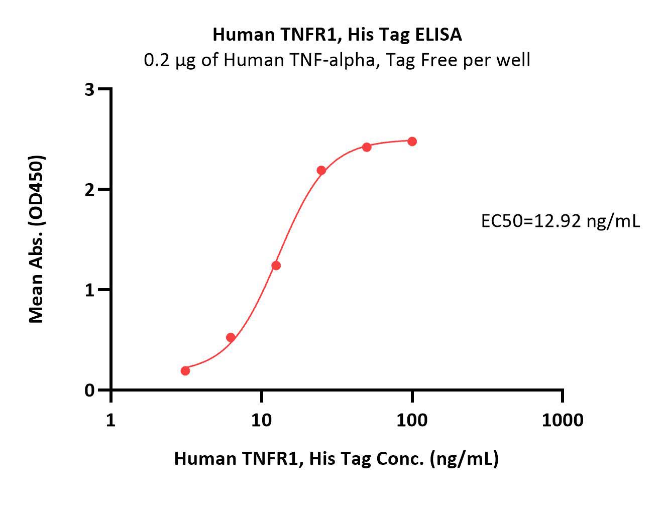  TNFR1 ELISA