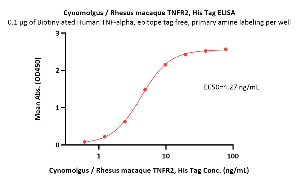  TNFR2 ELISA