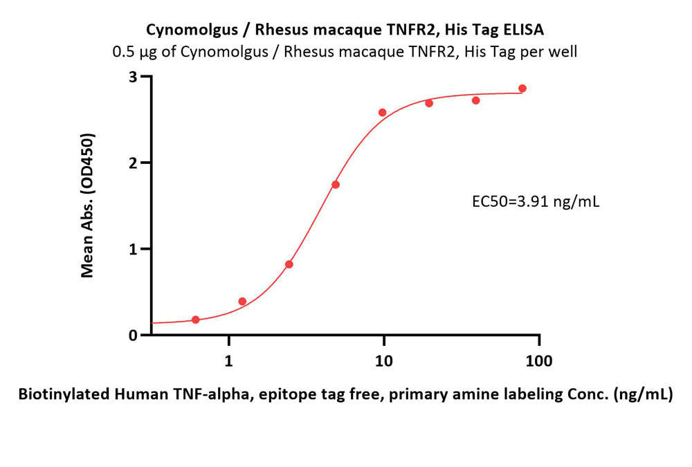  TNFR2 ELISA