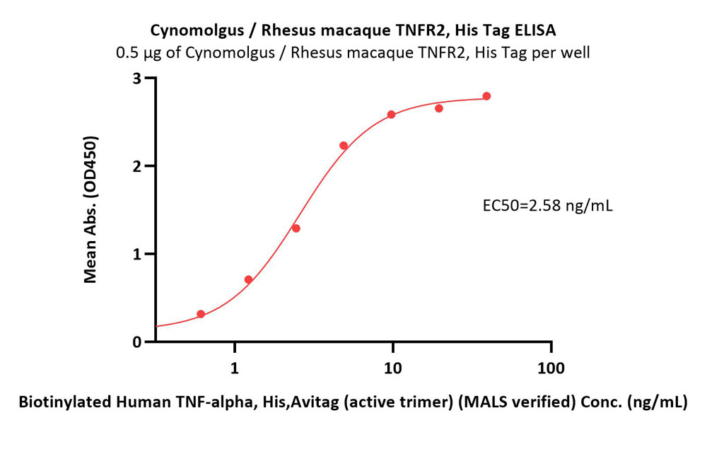  TNFR2 ELISA