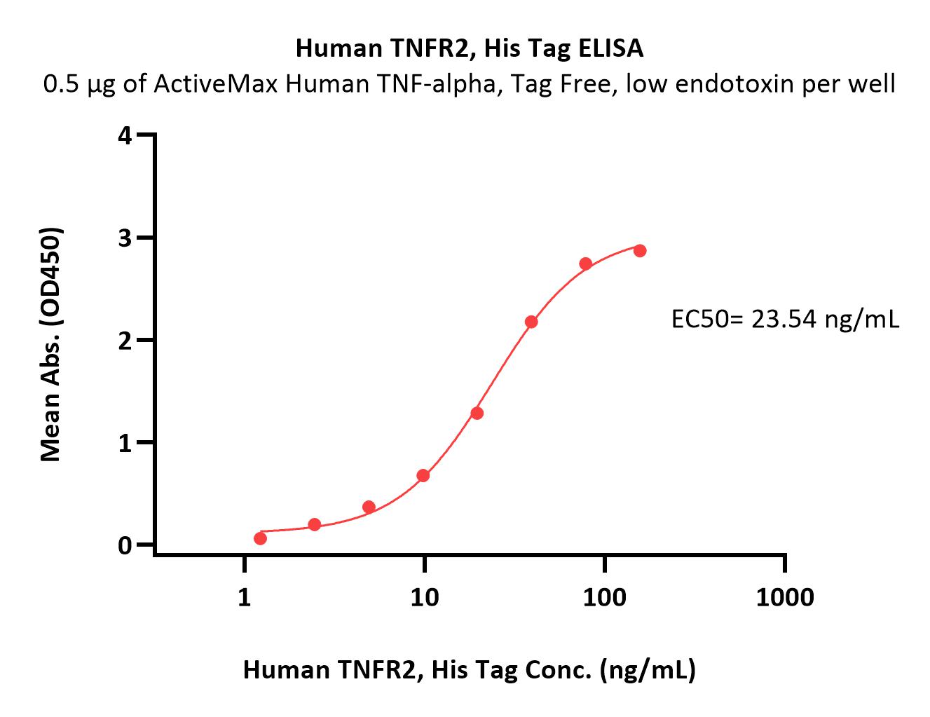  TNFR2 ELISA