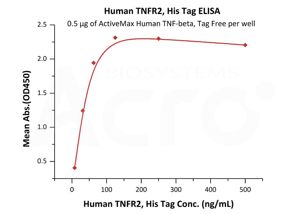  TNFR2 ELISA