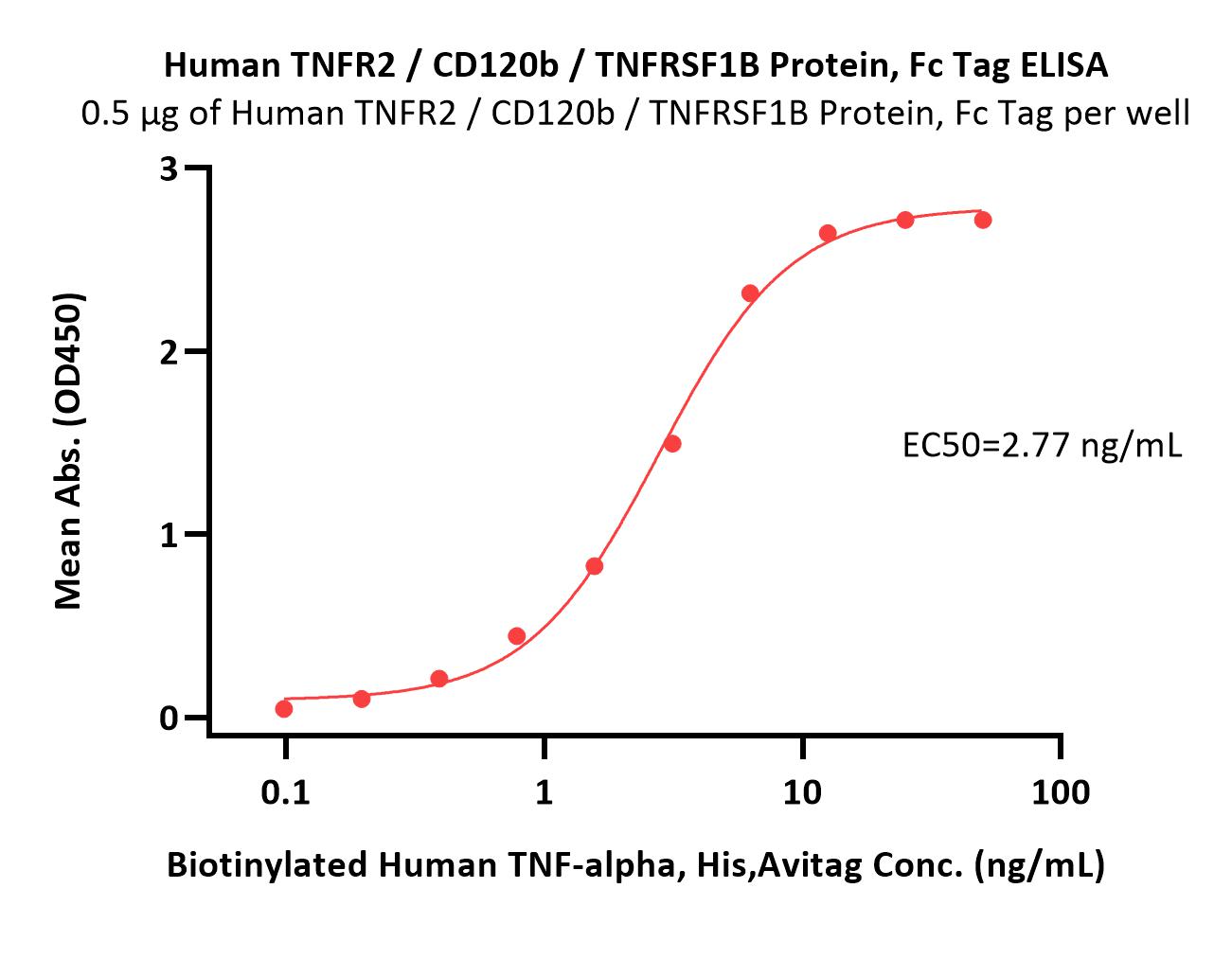  TNFR2 ELISA