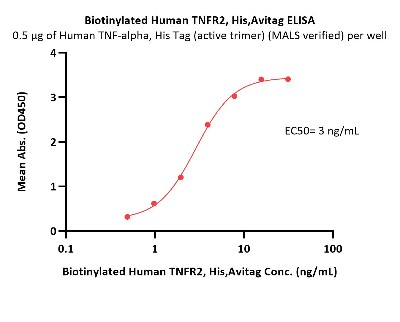  TNFR2 ELISA