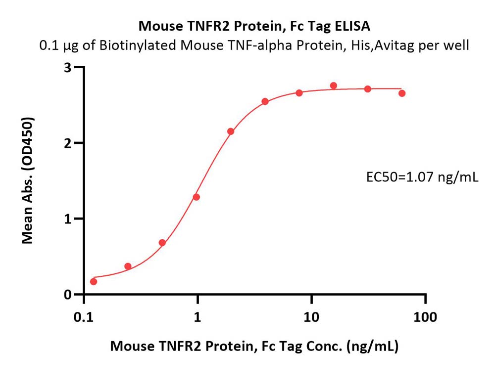  TNFR2 ELISA